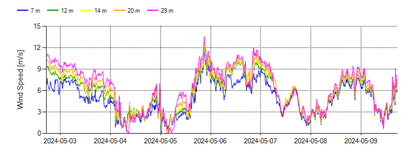 Oestergarnsholm wind speed profile